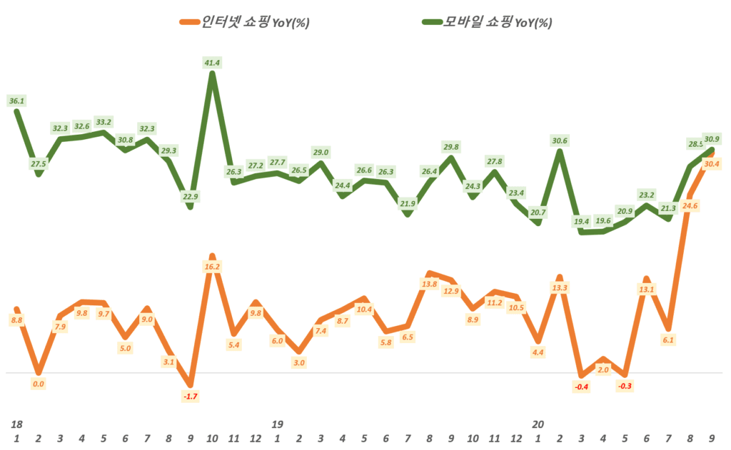 월별 한국 온라인쇼핑 거래액 중 인터넷쇼핑과 모바일쇼핑의 전년 동월 비 성장률 추이,( ~ 20년 9월), Data from Statistics Korea(KOSTAT), Graph by Happist