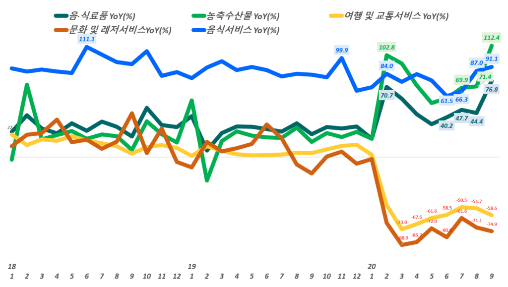 월별 한국 온라인쇼핑 거래액 중 주요 카테고리별 전년 동월 비 성장률 추이,( ~ 20년 9월), Data from Statistics Korea(KOSTAT), Graph by Happist
