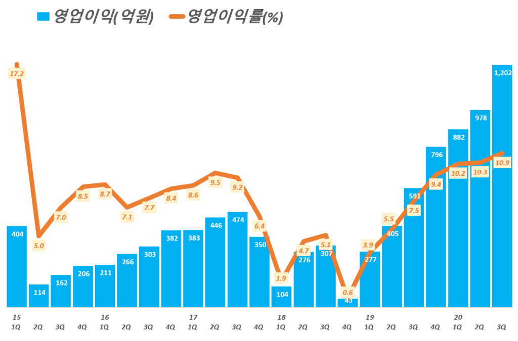 카카오 실적, 분기별 카카오 영업이익 및 영업이익률 추이( ~ 20년 3분기), Graph by Happist