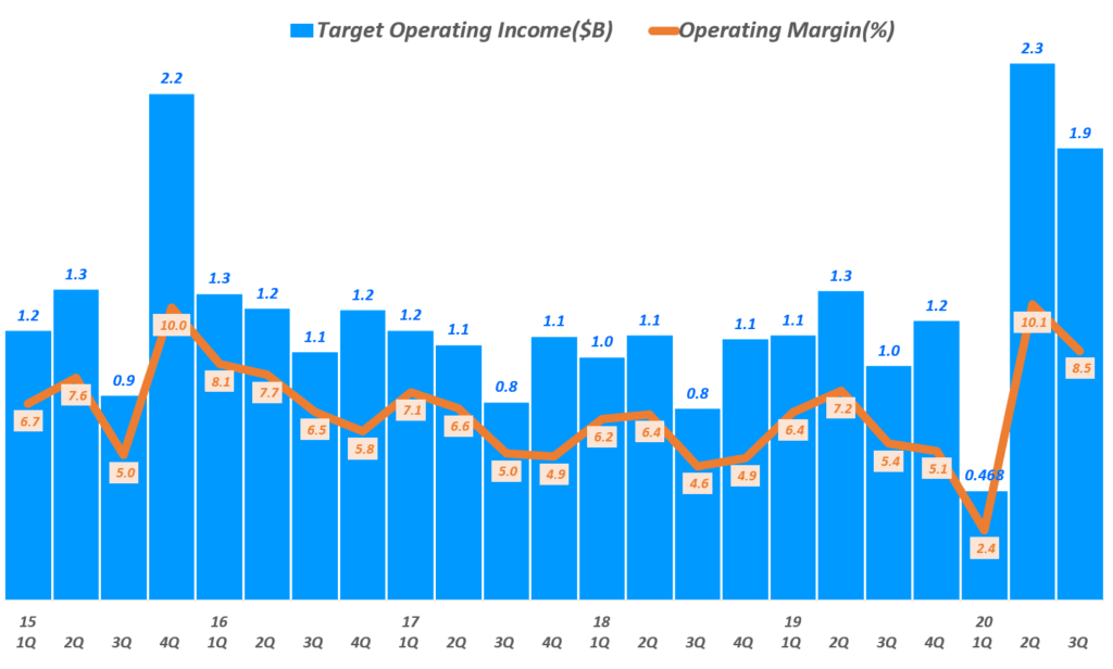 타겟 실적, 타겟 분기별 영업이익 및 및 영업이익율 추이( ~ 20년 3분기), Target Quarterly Operating Income & Operating Income margine(%), Graph by Happist