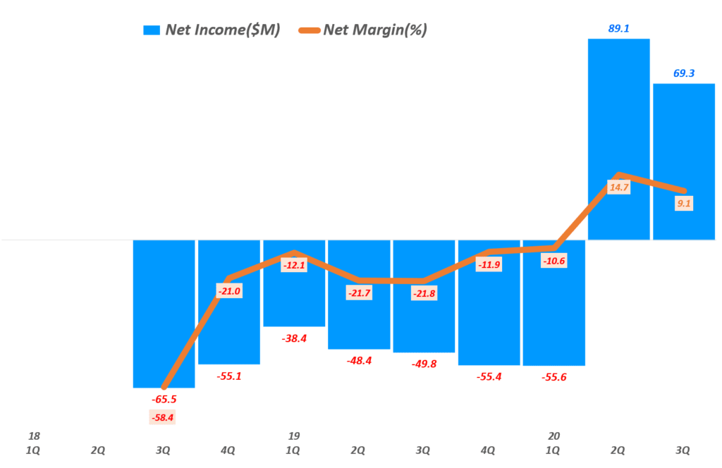 펠로톤 실적, 분기별 펠로톤 순이익 및 순이익률 추이( ~ 20년 3분기), Peloton Net Income & Net margin(%), Graph by Happist