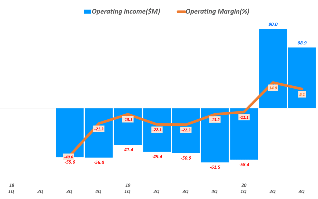 펠로톤 실적, 분기별 펠로톤 영업이익 및 영업이익률 추이( ~ 20년 3분기), Peloton Operating Income & Operating margin(%), Graph by Happist
