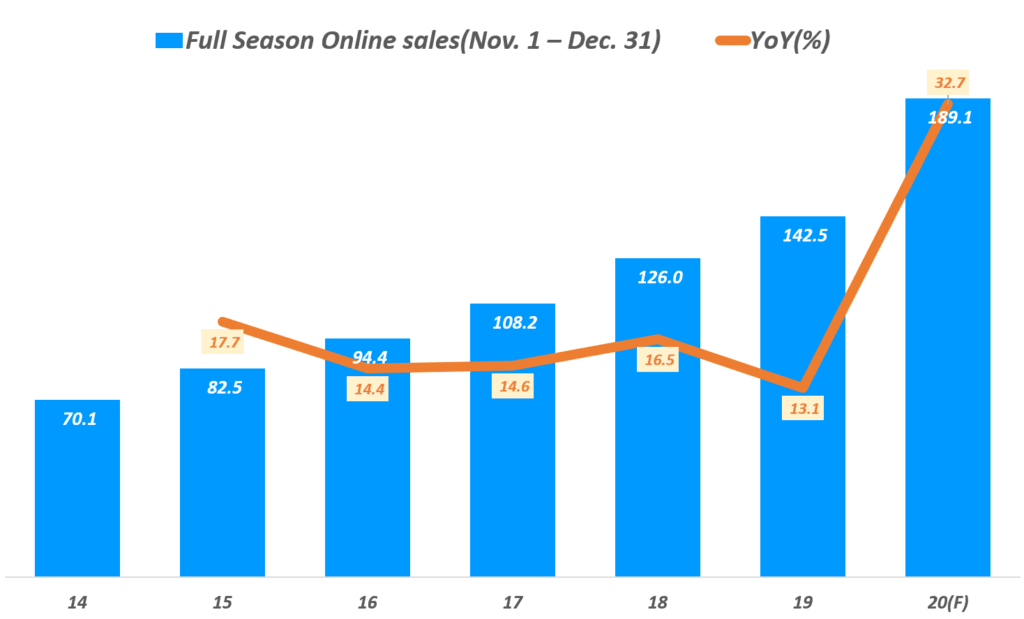 20년 연말 쇼핑 시즌 미국 온라인쇼핑 전망, Data from Adobe Analytics, Graph by Happist
