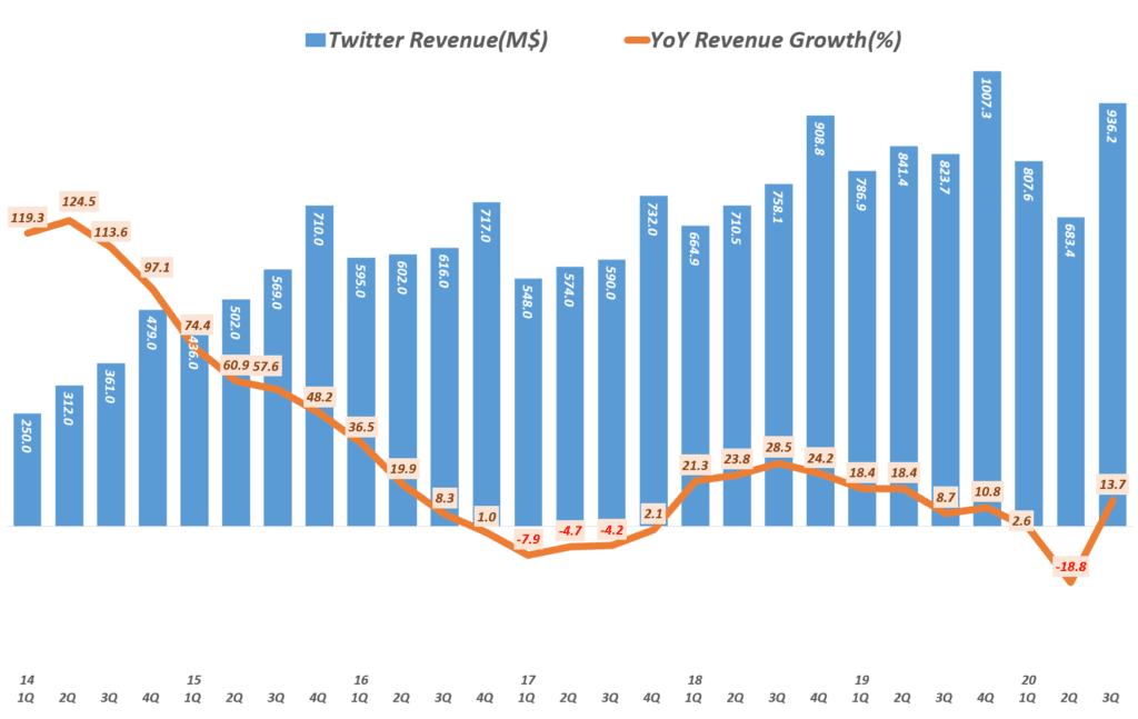 3분기 트위터 실적, 분기별 트위터 매출 및 전년 비 성장율 추이( ~20년 3분기), Graph by Happist