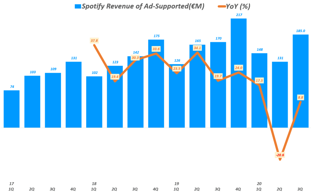 3분기 스포티파이 실적, 분기별 스포티파이 광고 기반 매출( ~ 20년 3분기), Spotify querterly Revenue of Ad-Supported & YoY growth rate(%), Graph by Happist
