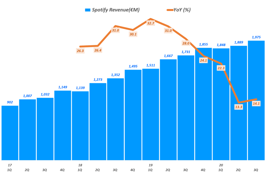 3분기 스포티파이 실적, 분기별 스포티파이 매출( ~ 20년 3분기), Spotify querterly Revenue & YoY growth rate(%), Graph by Happist
