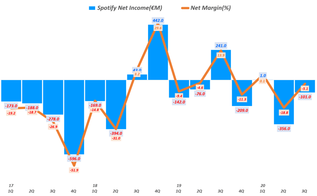 3분기 스포티파이 실적, 분기별 스포티파이 순이익( ~ 20년 3분기), Spotify querterly Net Income & Net Income margin(%), Graph by Happist
