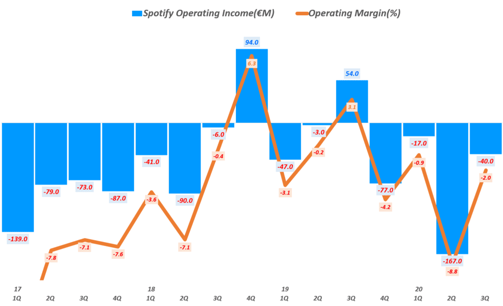 3분기 스포티파이 실적, 분기별 스포티파이 영업이익 및 영업이익률( ~ 20년 3분기), Spotify querterly Gross Profit & YoY growth rate(%), Graph by Happist