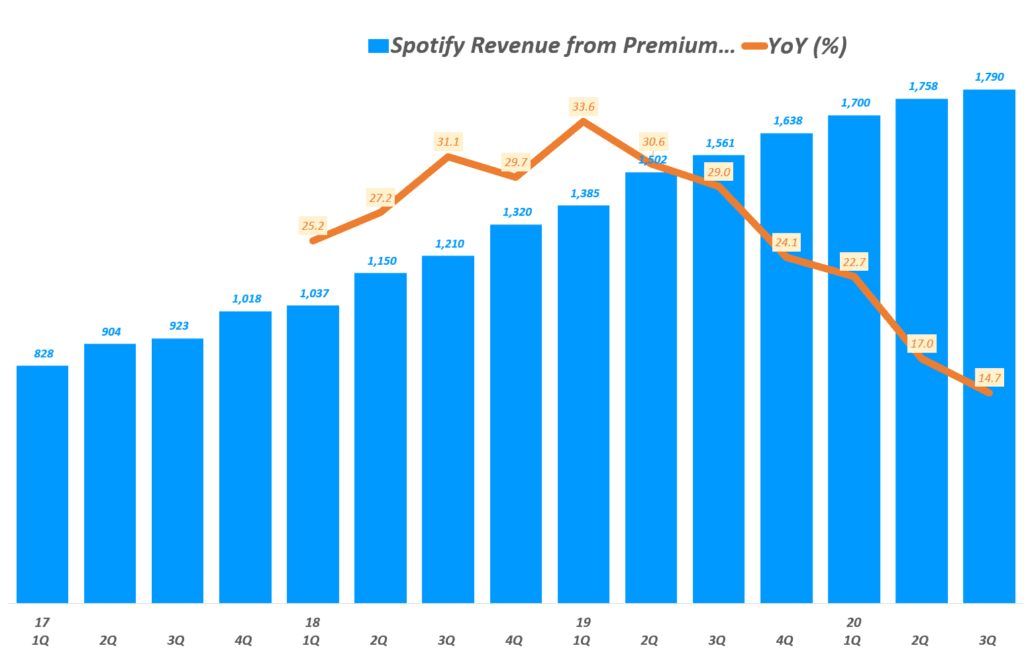3분기 스포티파이 실적, 분기별 스포티파이 유료 가입자 기반 프리미엄 매출( ~ 20년 3분기), Spotify querterly Revenue of Premium & YoY growth rate(%), Graph by Happist
