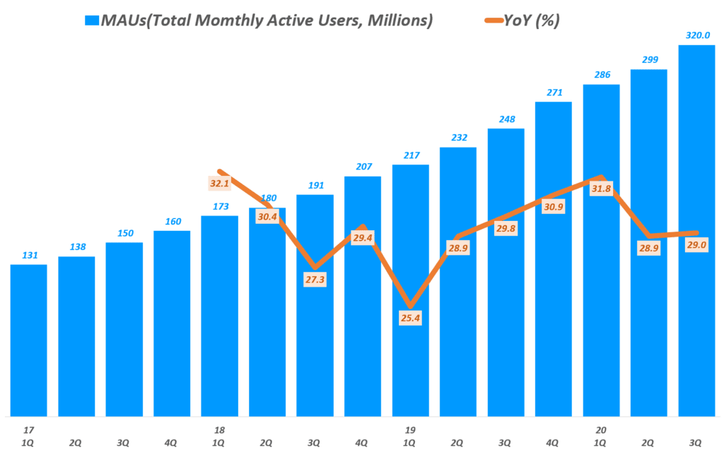 3분기 스포티파이 실적. 분기별 스포티파이 월간 활성 사용자 추이( ~ 20년 3분기), Spotify querterly MAUs, Graph by Happist