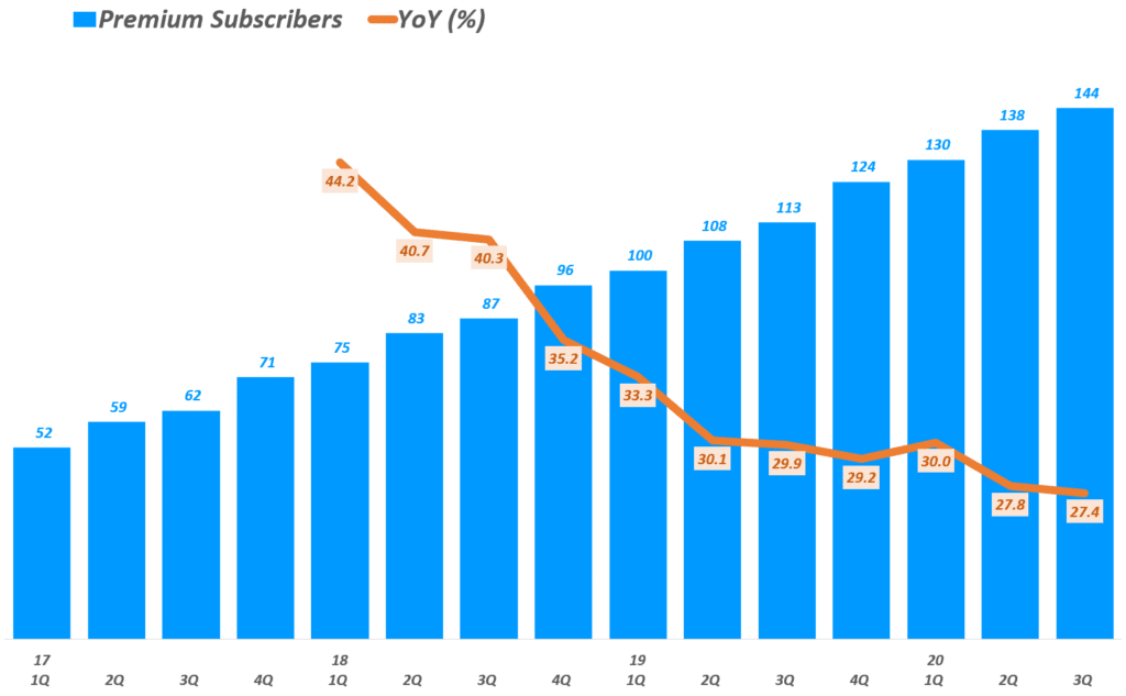 3분기 스포티파이 실적. 분기별 스포티파이 프리미엄 구독자( ~ 20년 3분기), Spotify querterly Premium Subscriptions, Graph by Happist