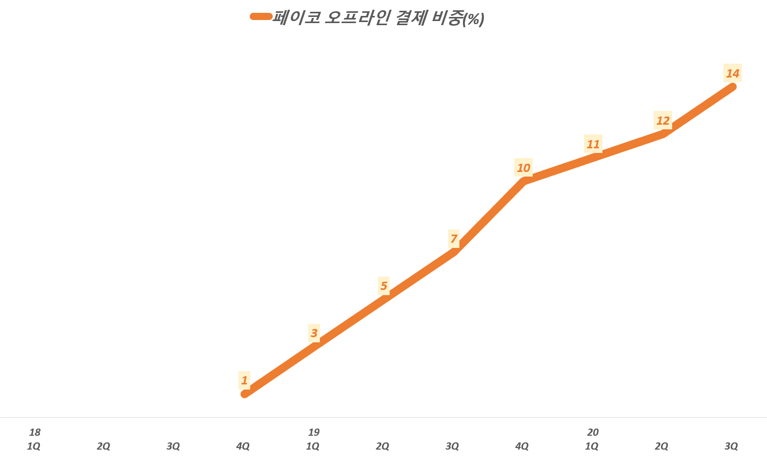 NHN 실적, 분기별 페이코 오프라인 겾제 비중 추이( ~ 20년 3분기, 대신증권 자료 및 페이코 발표 자료 참조, Graph by Happist