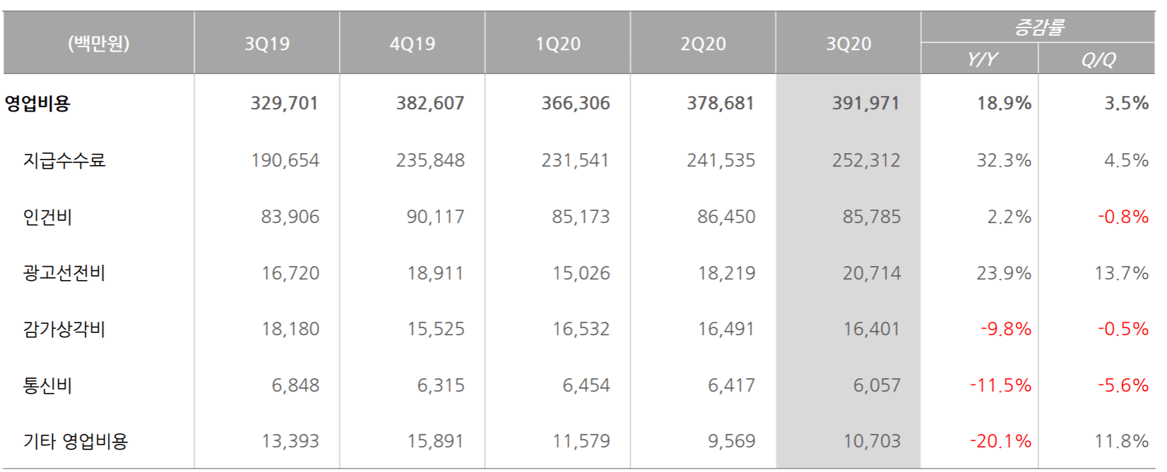 NHN 실적, 분기별 NHN 주요 영업비용 변화 추이( ~ 20년 3분기),  Chart from NHN