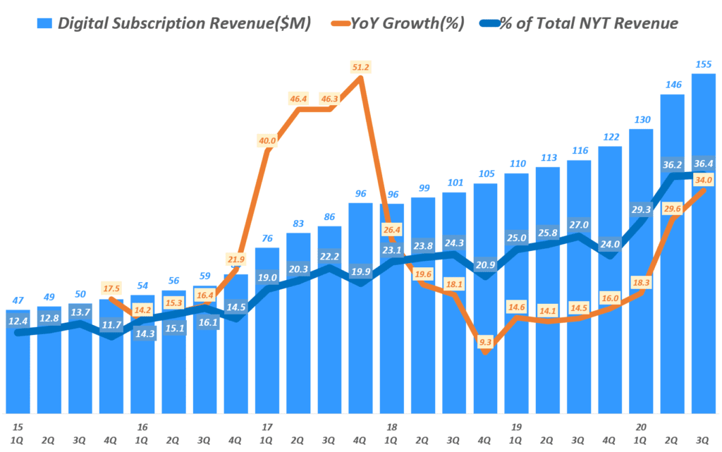 뉴욕타임스 실적, 분기별 뉴욕타임스 디지탈 구독 매출 추이( ~ 20년 3분기), New York Times Quarterly Digital Subscription Revenue, Graph by Happist