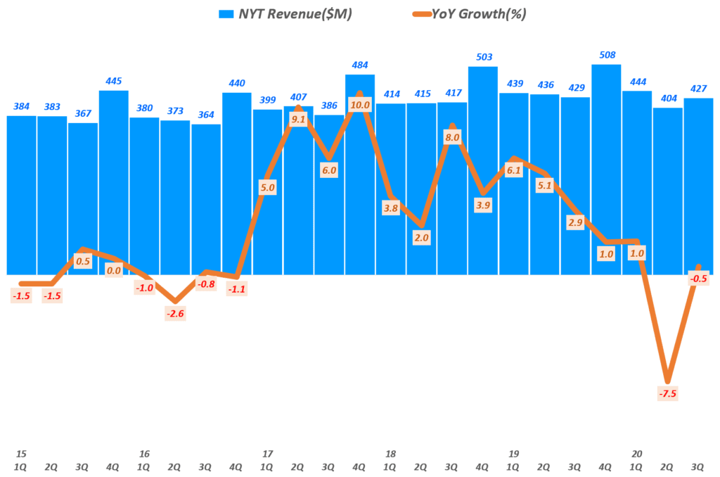 뉴욕타임스 실적, 분기별 뉴욕타임스 매출 및 전년 비 증가율( ~ 20년 3분기), New York Times Quarterly Revenue, Graph by Happist