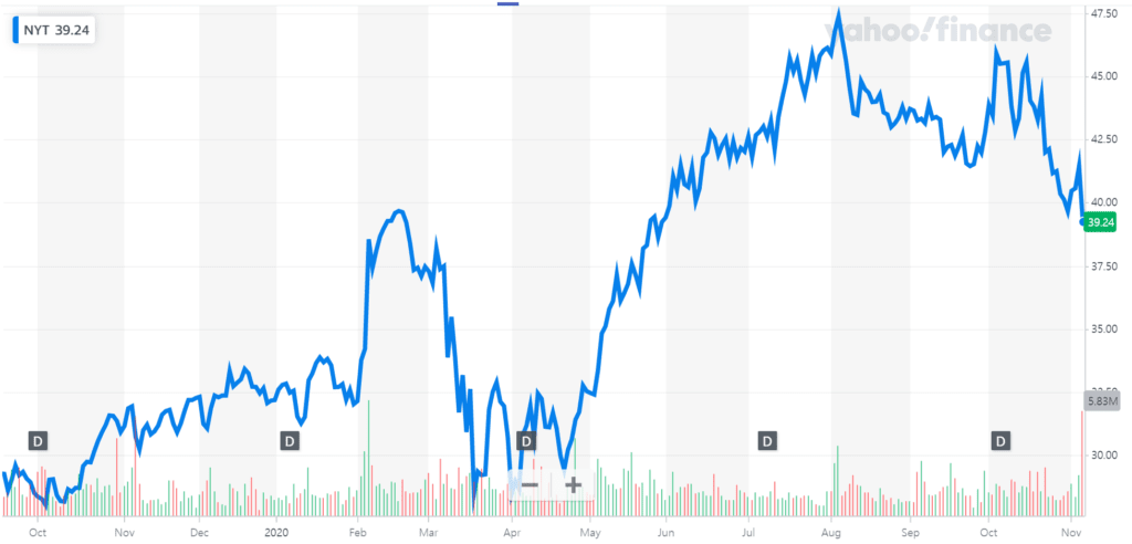 뉴욕타임스 주가 추이