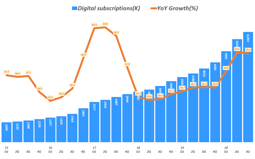 뉴욕타임즈 실적, 분기별 뉴욕타임스 디지탈 구독 매출 추이( ~ 20년 3분기), New York Times Quarterly Digital Subscription Revenue, Graph by Happist