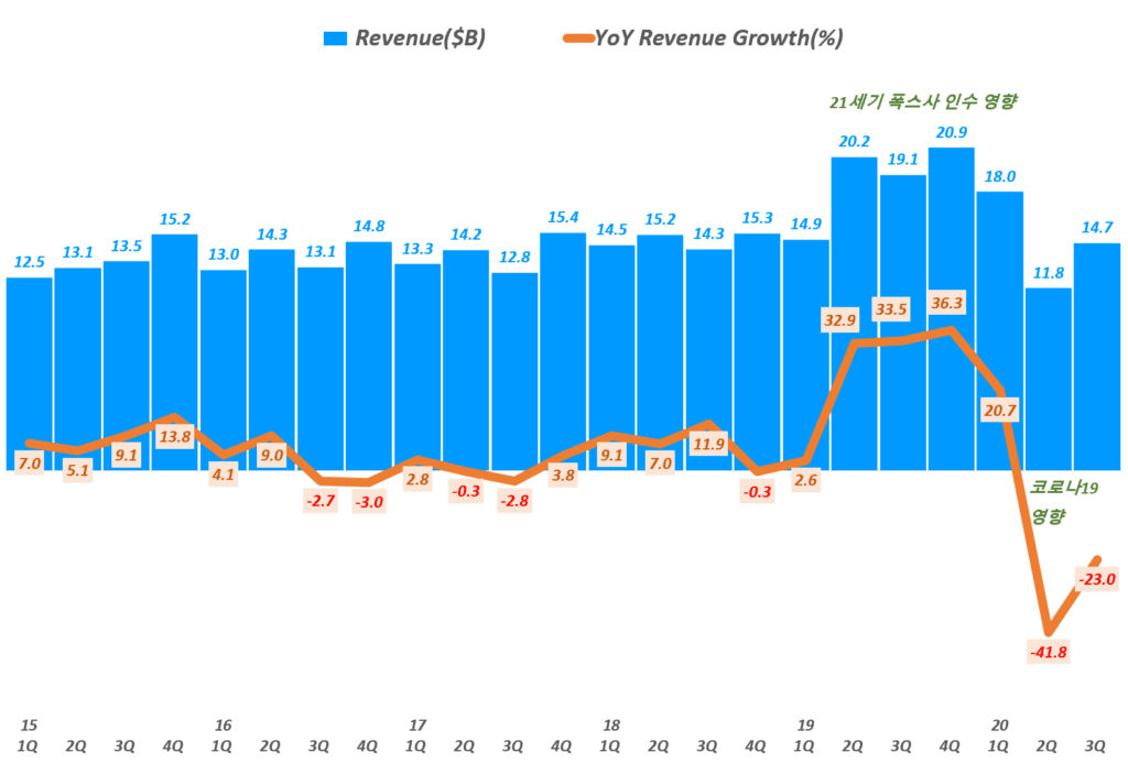 디즈니 실적, 분기별 디즈니 매출 및 전년 동기 비 성장율 추이( ~ 20년 3분기), 분기명은 캘린더 이어로 환산, Graph by Happist