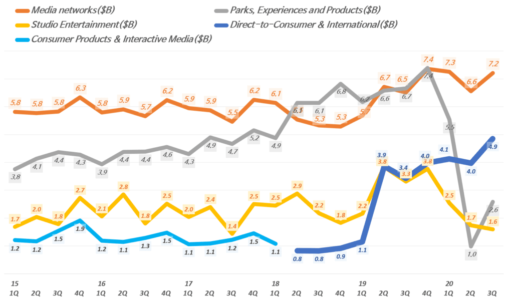 디즈니 실적, 분기별 디즈니 사업부별 매출추이( ~ 20년 3분기), 분기명은 캘린더 이어로 환산, Graph by Happist