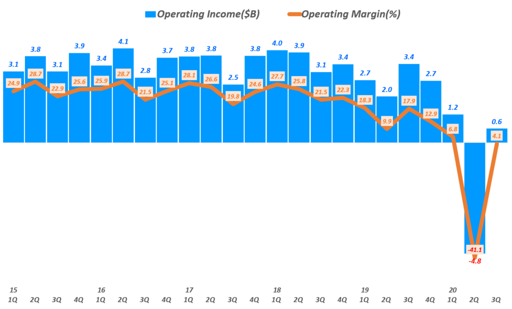 디즈니 실적, 분기별 디즈니 영업이익 및 영업이익률 추이( ~ 20년 3분기), 분기명은 캘린더 이어로 환산, Graph by Happist