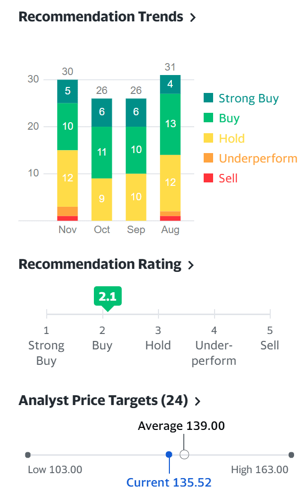 디즈니 주식 추천 및 디즈니 주가 목표
