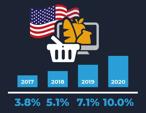 미국 온라인 식료품 시장 비중, 전체 식료품 시장 중에서, us online grocery shopping