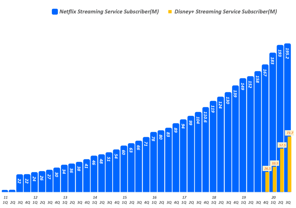 분기별 네플릭스 구독자와 디즈니플러스 구독자 증가 추이( ~ 20년 3분기), Graph by Happist