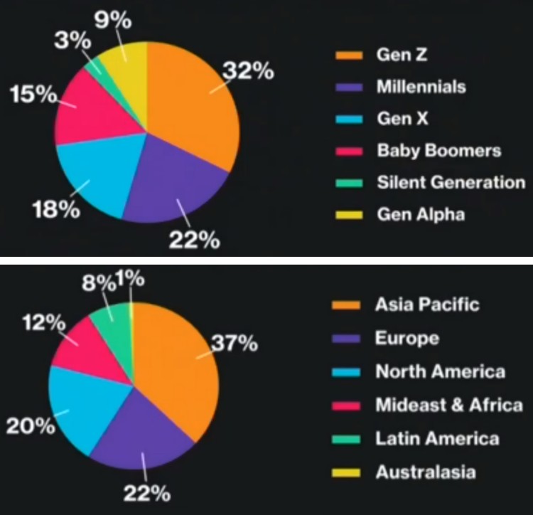 팬데믹 이후 트렌드, 온라인 브랜드들이 앞다퉈 오프라인 매장을 여는 이유는? 무신사, 구글, 올버즈 등등 27 세대별 인구 구성, 뱅크오브아메리카-down