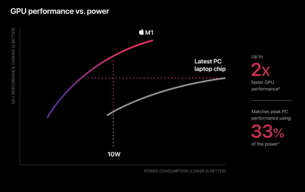애플 실리콘 M1칩 그래픽 성능 비교, 기존 랩탑 PC 비교 2배이상 빠른 성능 가능, Image from Apple