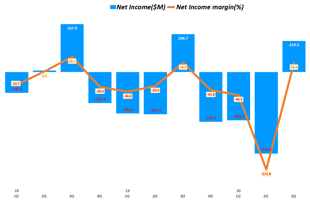 에어비엔비 실적, 분기별 에어비엔비 순이익 및 순이익율 추이( ~ 20년 3분기), Airbnb Quarterly Net income & Net margin(%), Graph by Happist