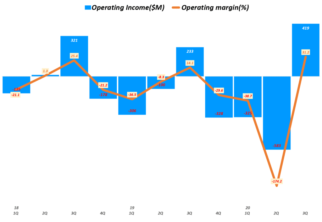 에어비엔비 실적, 분기별 에어비엔비 영업이익 및 영업이익율 추이( ~ 20년 3분기), Airbnb Quarterly Operating income & Operating margin(%), Graph by Happist