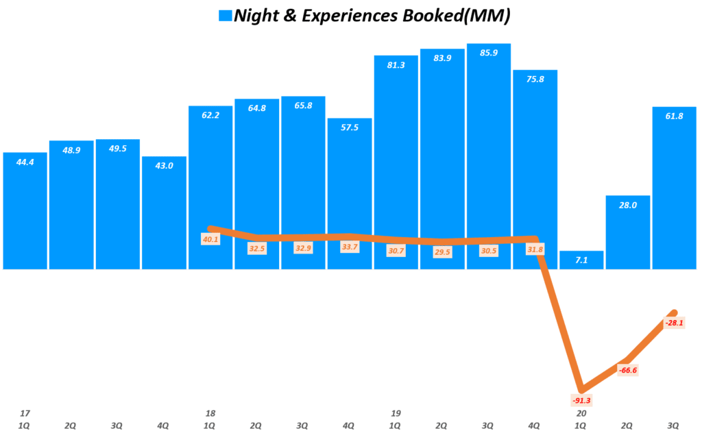 에어비엔비 실적, 분기별 에어비엔비 예약 추이( ~ 20년 3분기), Airbnb Quarterly Night & Experiences Booked(MM), Graph by Happist