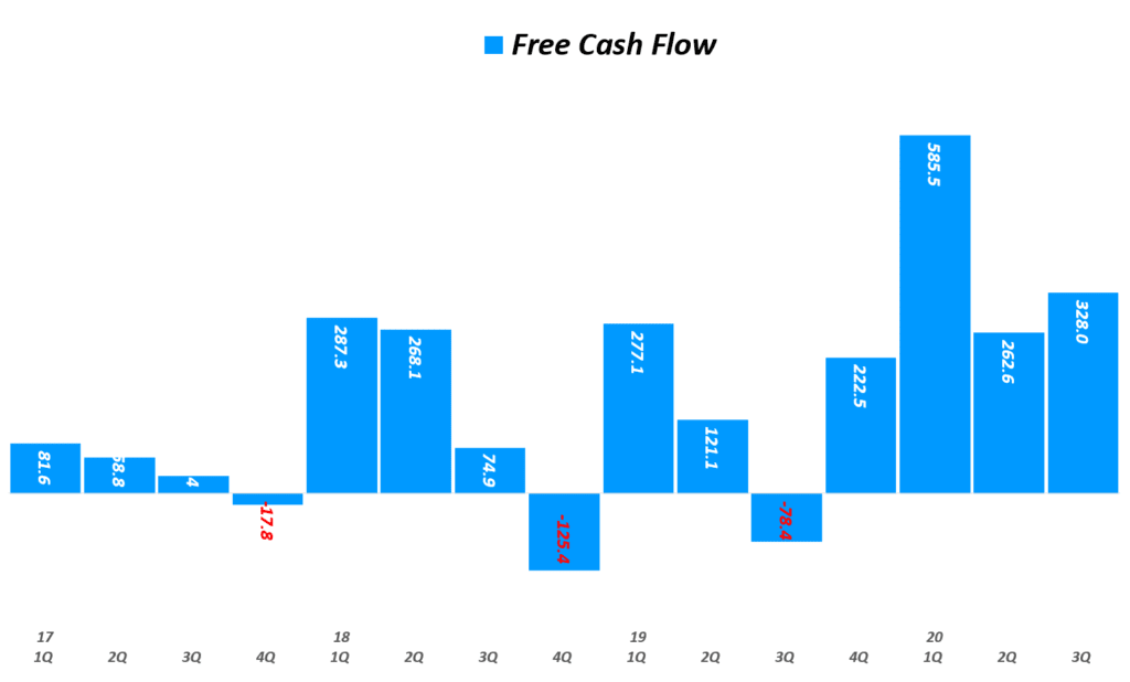 에어비엔비 실적, 분기별 에어비엔비  잉여현금흐름(Free Cash Flow) 추이( ~ 20년 3분기), Airbnb Quarterly Free Cash Flow, Graph by Happist