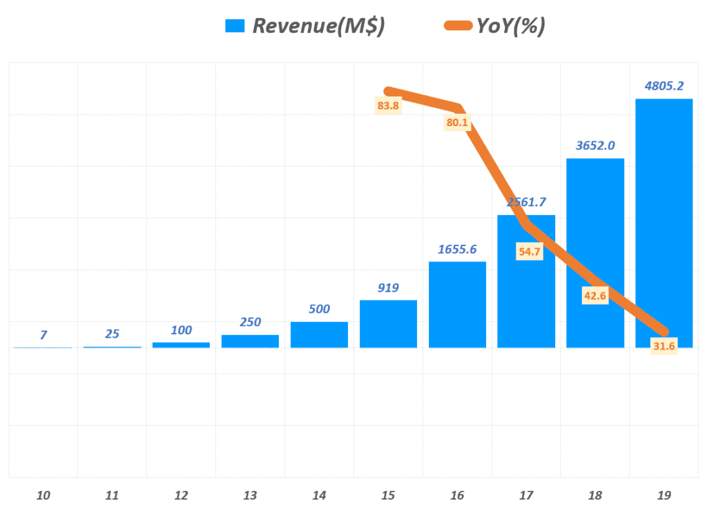 에어비엔비 실적, 연도별 에어비엔비 매출 및 전년 비 성장율 추이( ~ 2019년), Airbnb Yearly Revenue & YoY growth rate(%), Graph by Happist