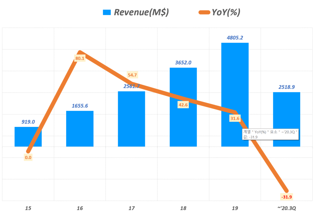 에어비엔비 실적, 연도별 에어비엔비 매출 및 전년 비 성장율 추이( ~ 20년 3분기 누계), Airbnb Yearly Revenue & YoY growth rate(%), Graph by Happist
