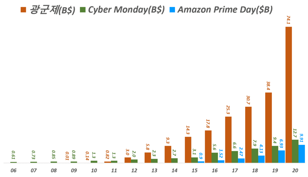 연도별 광군제, 사이버먼데이, 아마존 프라임데이 매출 추이 비교, Cyber Monday from Adobe Analytics & Amazon Prime day from eMarketer, Graph by Happist