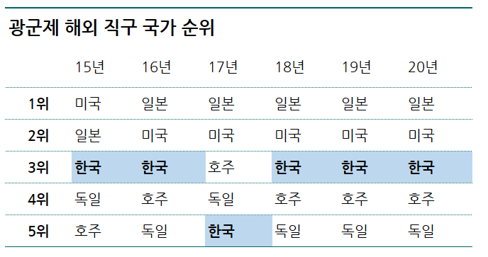 연도별 광군제 해외직구 국가 순위