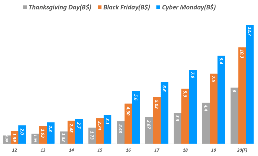 연도별 연말 쇼핑 시즌 중 땡스기빙데이, 블랙프라이데이, 사이버먼데이 온라인쇼핑 판매 추이 및 20년 전망, Data from Adobe Analytics, Graph by Happist