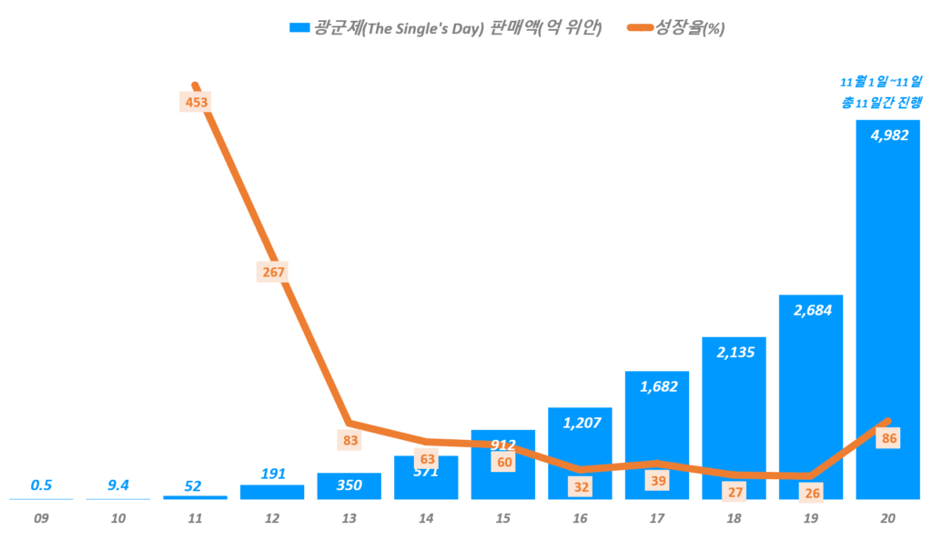 연도별 중국 광군제(The Single's day) 매출액 추이( ~ 20년), Graph by Happist