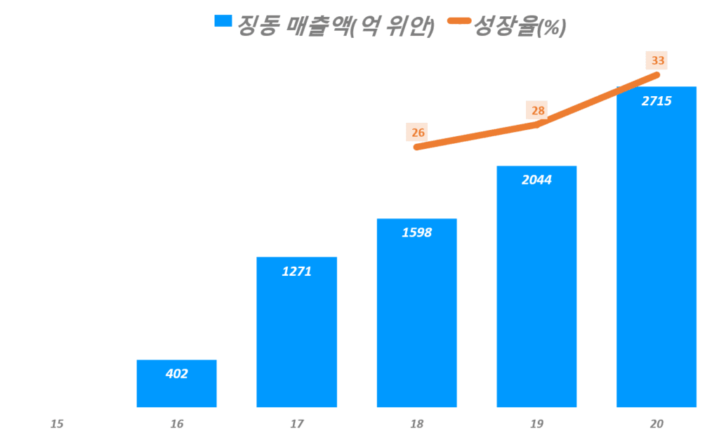 연도별 징동 광군제 기간 중 매출액 추이, Graph by Happist