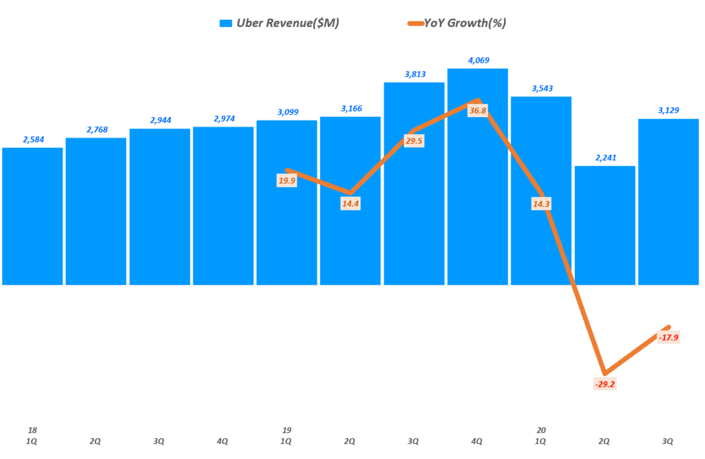 우버 실적, 분기별 우버 매출 및 전년 비 성장률( ~ 20년 3분기), Uber Querterly Revenue & YoY growth rate(%), Graph by Happist