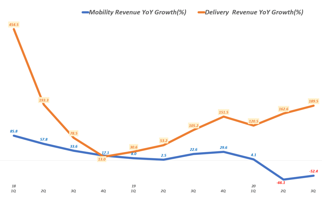 우버 실적, 분기별 우버 모빌리티 및 배달 서비스 전년 비 성장률 추이( ~ 20년 3분기), Uber Querterly YoY growth rate(%) of Mobility & Delivery Service, Graph by Happist