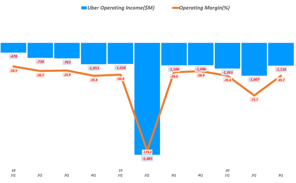 우버 실적, 분기별 우버 영업이익 및 영업 이익률( ~ 20년 3분기), Uber Querterly Operating Income & Operating Margin(%), Graph by Happist