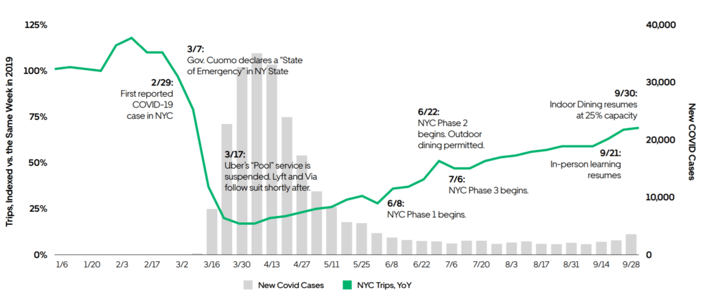 우버 실적, 코로나 팬데믹 이후 뉴욕에서 우버 모빌리티 회복 추이, 2019년 비교해 75% 수준까지 회복 