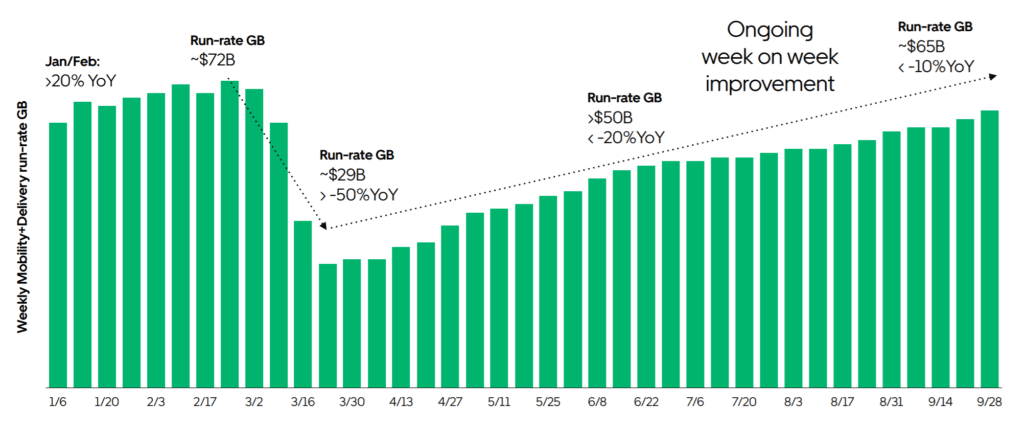 우버 실적, 코로나 팬데믹 이후 우버 예약 건수 증가율 추이, 2019년 비교해 한때 -50% 감소에서 -10% 감소 수준으로 회복