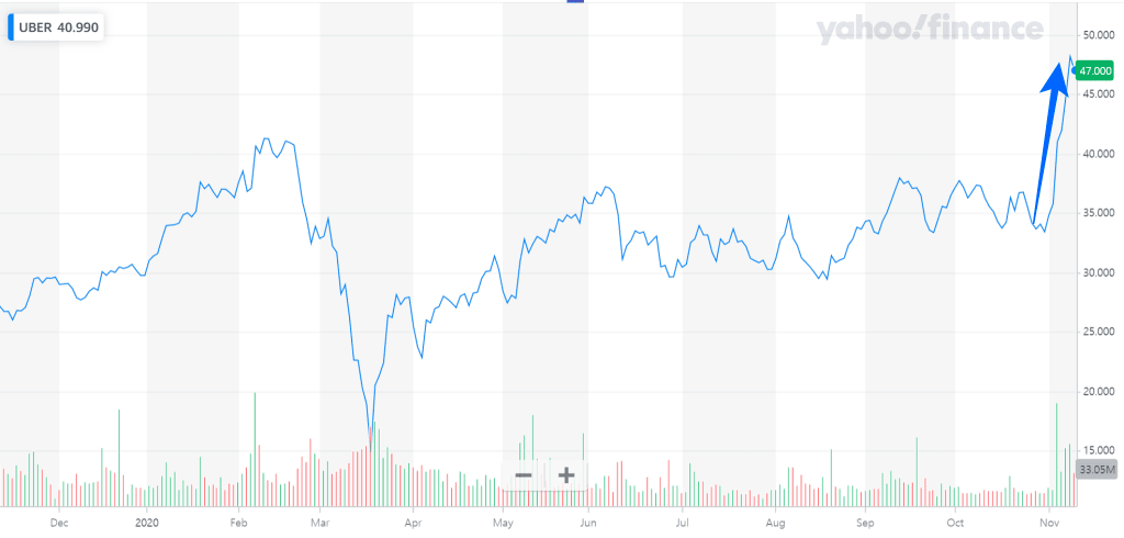 우버 주가 추이