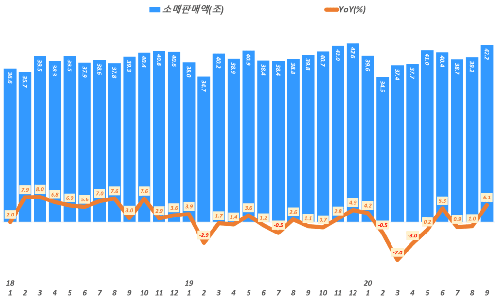 월별 소매판매액 추이 및 전년 비 성장률 추이( ~ 20년 9월), Data from Statistics Korea(KOSTAT), Graph by Happist