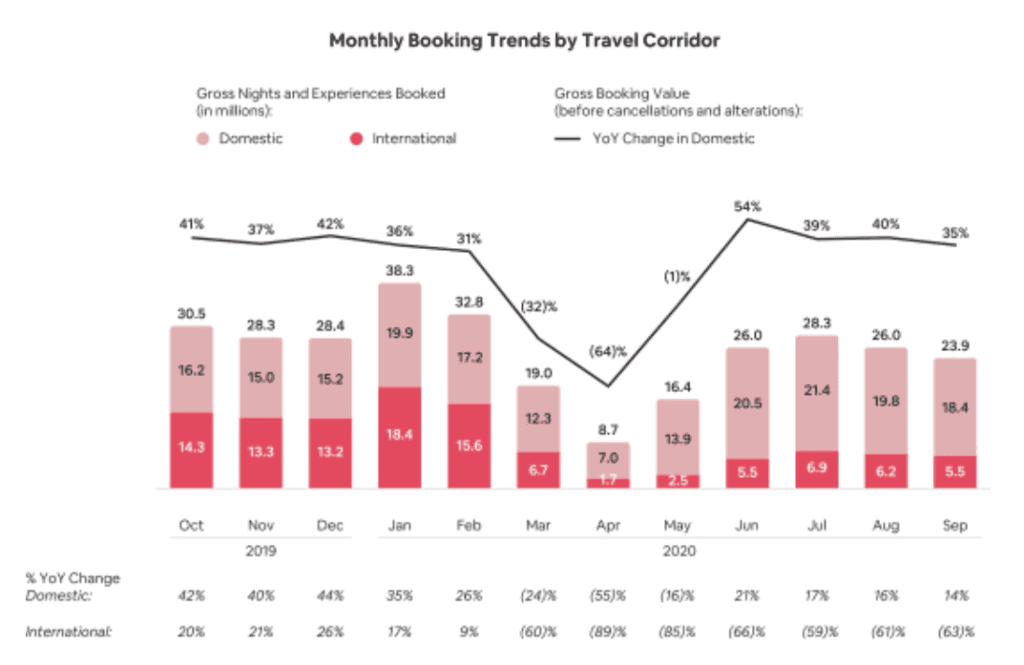 월별 에어비앤비 예약 추이
