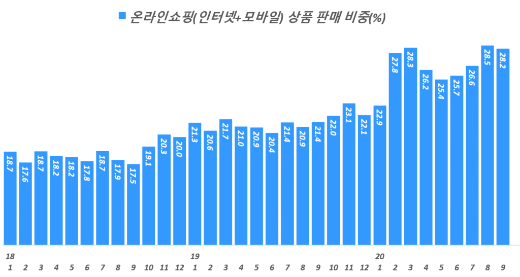 월별 한국 온라인쇼핑 상품 거래액 비중 추이( ~ 20년 9월), Data from Statistics Korea(KOSTAT), Graph by Happist