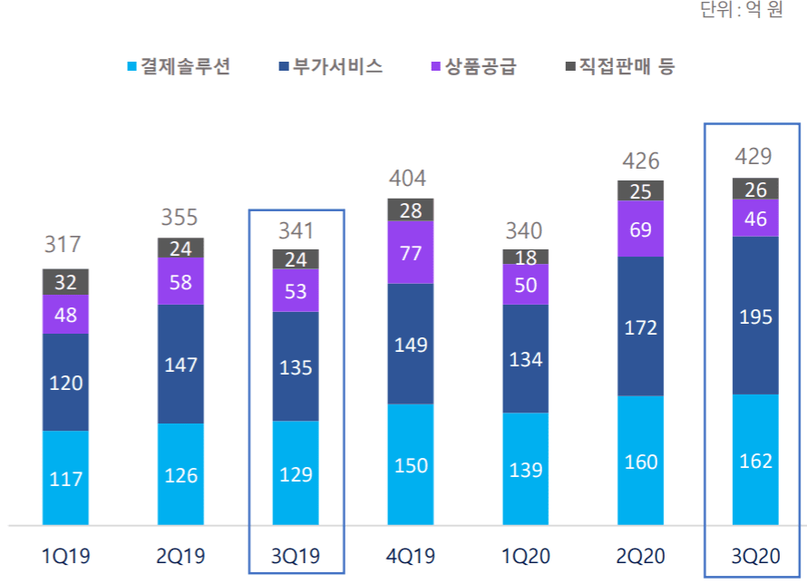카페24 실적, 분기별 카페24 전자상거래솔류션 세부 유형별 매출 추이( ~20년 3분기), Graph by Happist